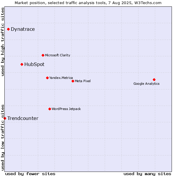 Market position of HubSpot vs. Dynatrace vs. Trendcounter