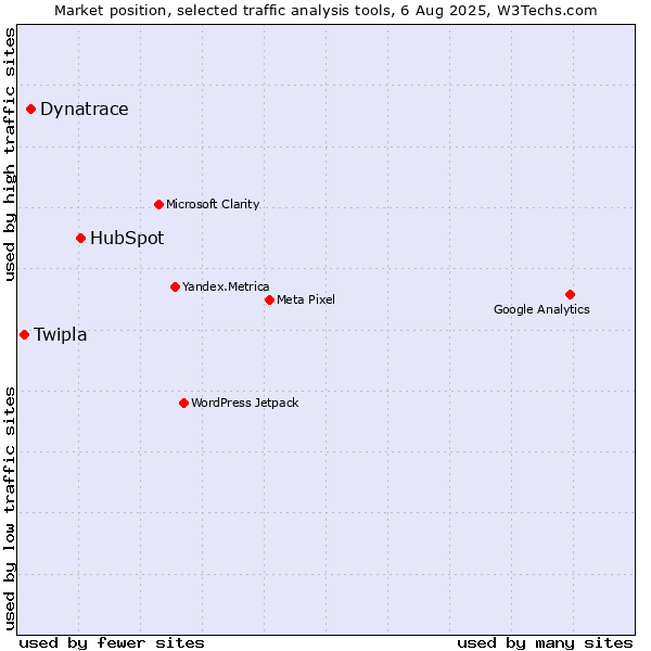 Market position of HubSpot vs. Dynatrace vs. Twipla