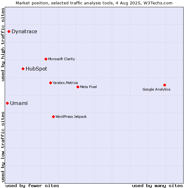 Market position of HubSpot vs. Dynatrace vs. Umami