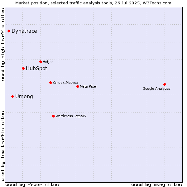 Market position of HubSpot vs. Umeng vs. Dynatrace
