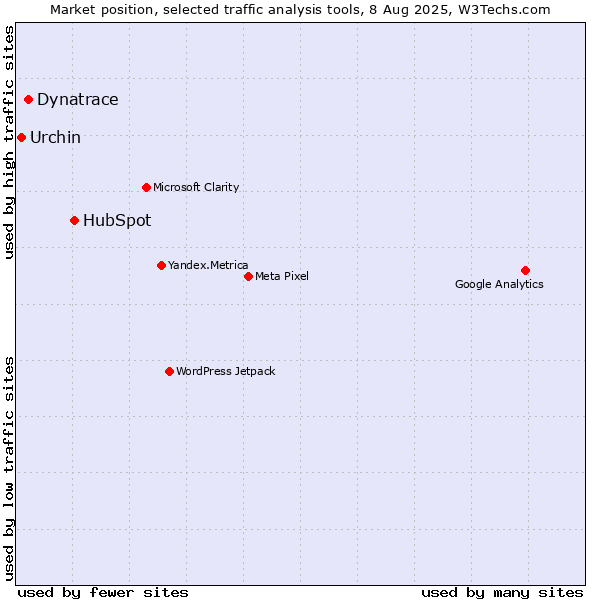 Market position of HubSpot vs. Dynatrace vs. Urchin