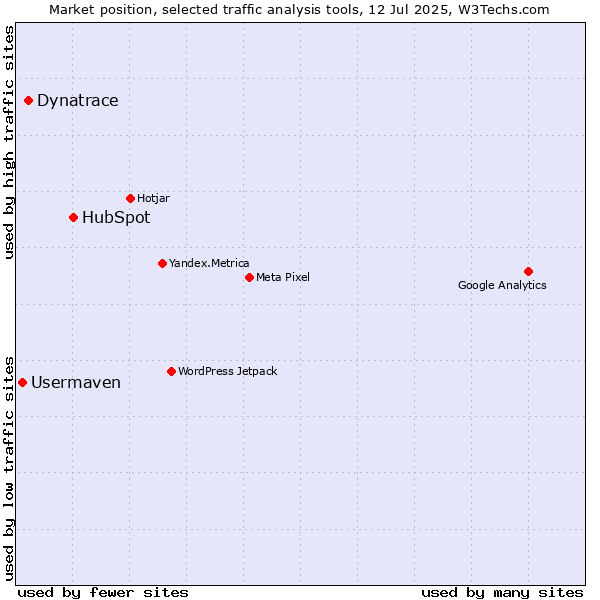 Market position of HubSpot vs. Dynatrace vs. Usermaven