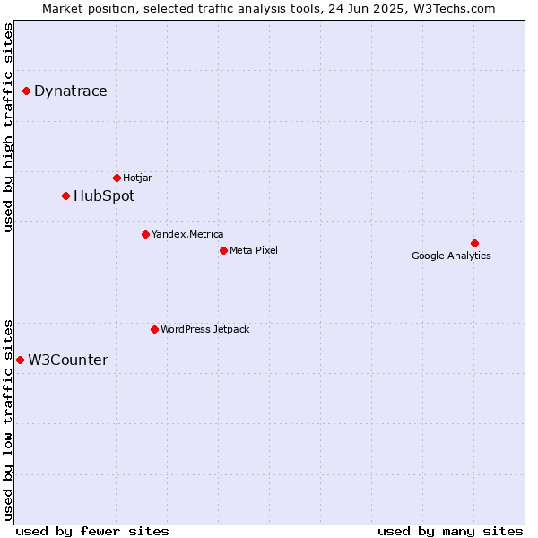 Market position of HubSpot vs. Dynatrace vs. W3Counter