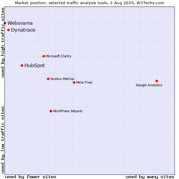 Market position of HubSpot vs. Dynatrace vs. Weborama