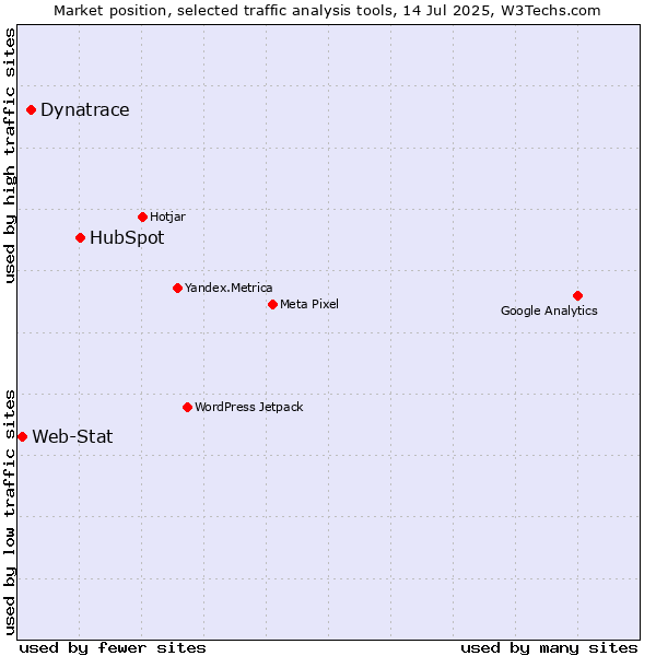 Market position of HubSpot vs. Dynatrace vs. Web-Stat