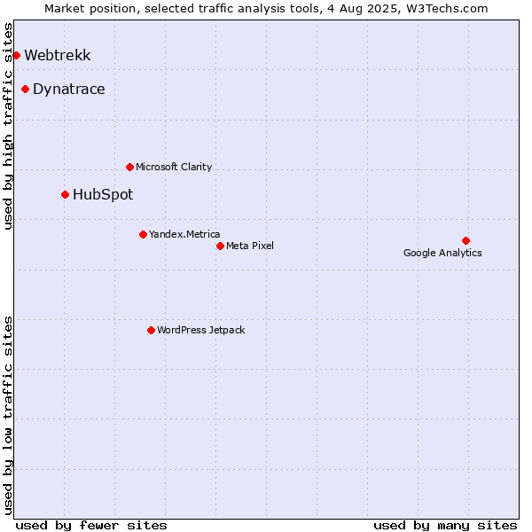 Market position of HubSpot vs. Dynatrace vs. Webtrekk