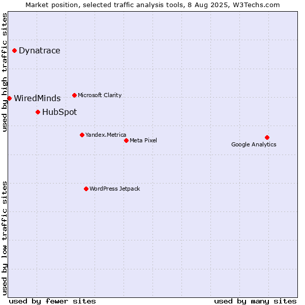 Market position of HubSpot vs. Dynatrace vs. WiredMinds 