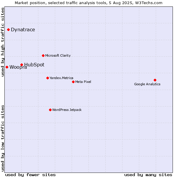 Market position of HubSpot vs. Dynatrace vs. Woopra