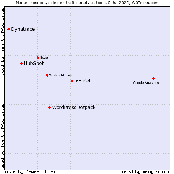 Market position of WordPress Jetpack vs. HubSpot vs. Dynatrace
