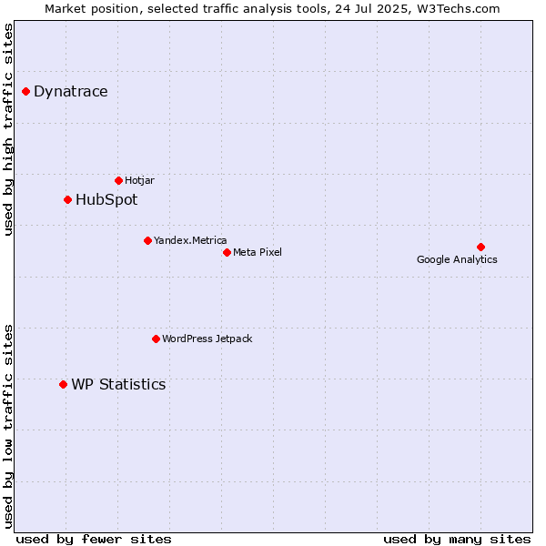 Market position of HubSpot vs. WP Statistics vs. Dynatrace