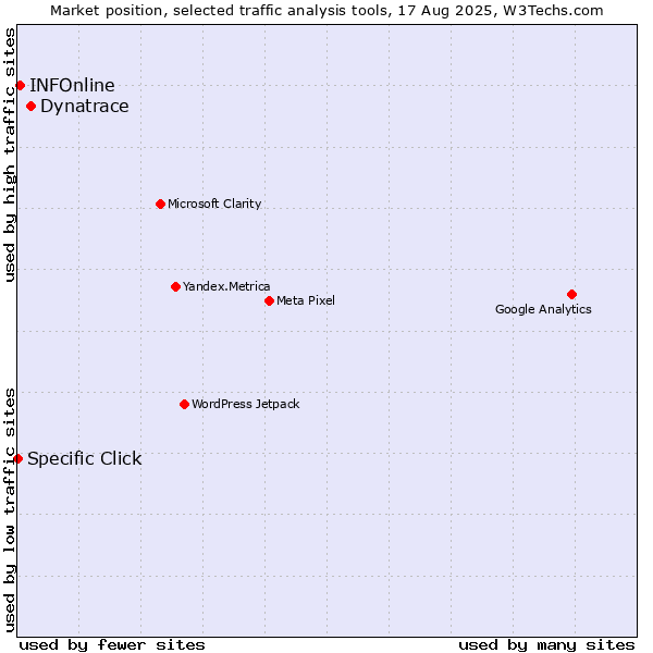 Market position of Dynatrace vs. INFOnline vs. Specific Click
