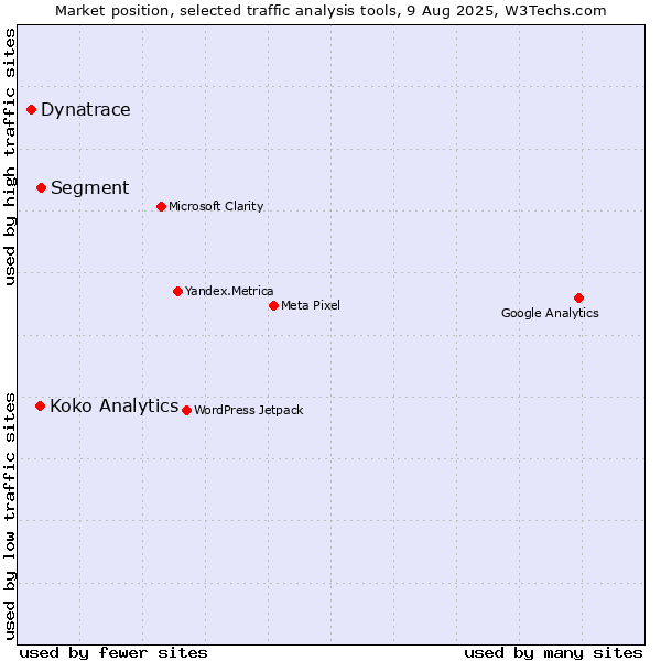 Market position of Segment vs. Koko Analytics vs. Dynatrace