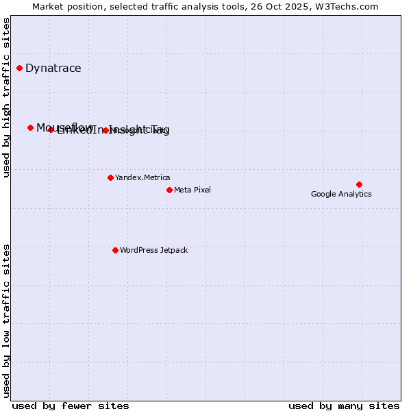 Market position of LinkedIn Insight Tag vs. Mouseflow vs. Dynatrace