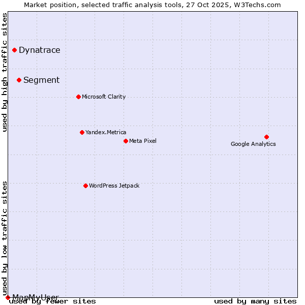 Market position of Segment vs. Dynatrace vs. MapMyUser