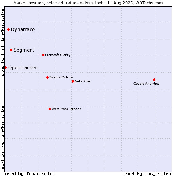 Market position of Segment vs. Dynatrace vs. Opentracker