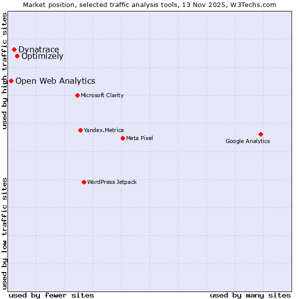 Market position of Optimizely vs. Dynatrace vs. Open Web Analytics