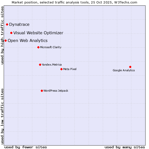 Market position of Visual Website Optimizer vs. Dynatrace vs. Open Web Analytics