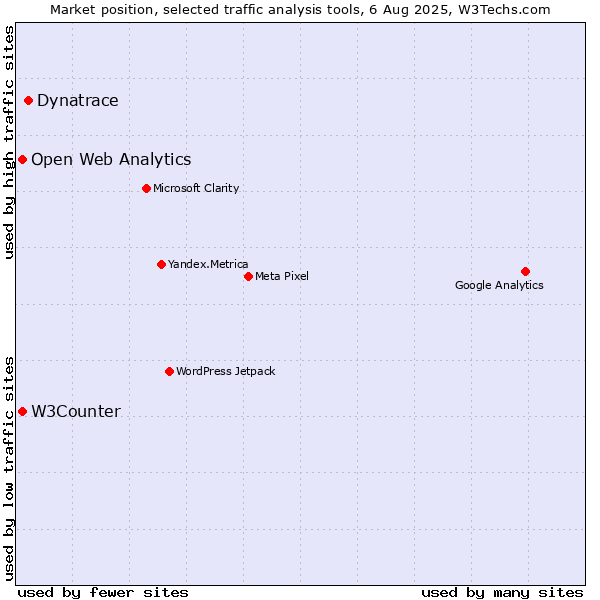 Market position of Dynatrace vs. W3Counter vs. Open Web Analytics