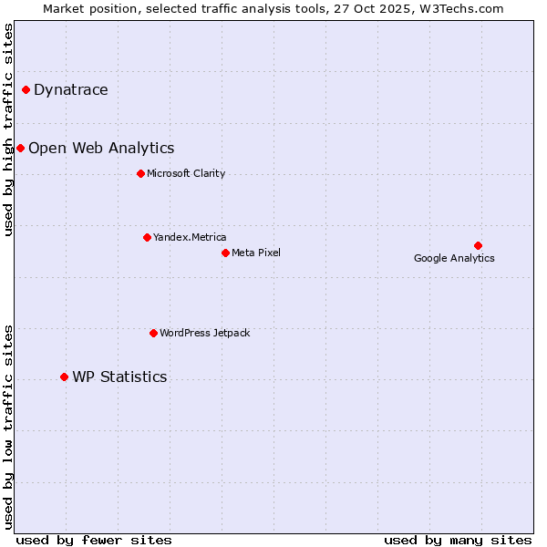 Market position of WP Statistics vs. Dynatrace vs. Open Web Analytics