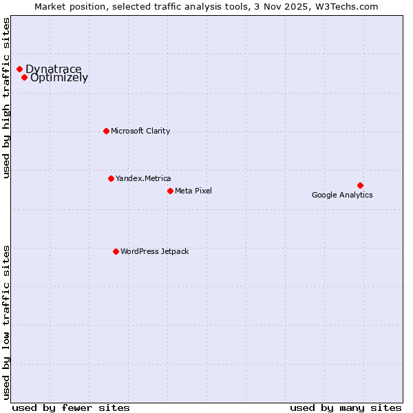 Market position of Optimizely vs. Dynatrace
