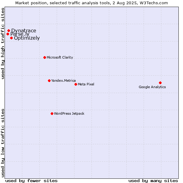 Market position of Optimizely vs. Dynatrace vs. Parse.ly