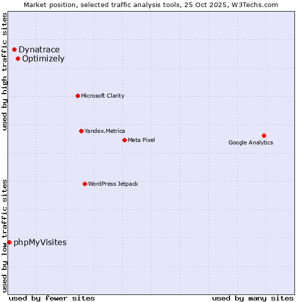 Market position of Optimizely vs. Dynatrace vs. phpMyVisites