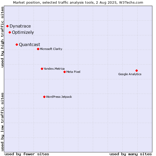 Market position of Quantcast vs. Optimizely vs. Dynatrace