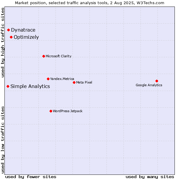 Market position of Optimizely vs. Dynatrace vs. Simple Analytics