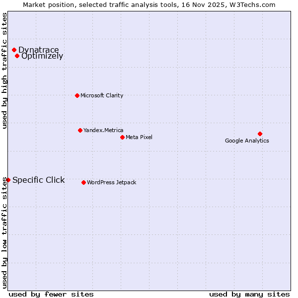 Market position of Optimizely vs. Dynatrace vs. Specific Click
