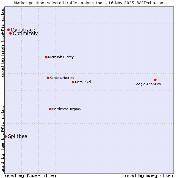 Market position of Optimizely vs. Dynatrace vs. Splitbee