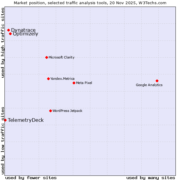 Market position of Optimizely vs. Dynatrace vs. TelemetryDeck