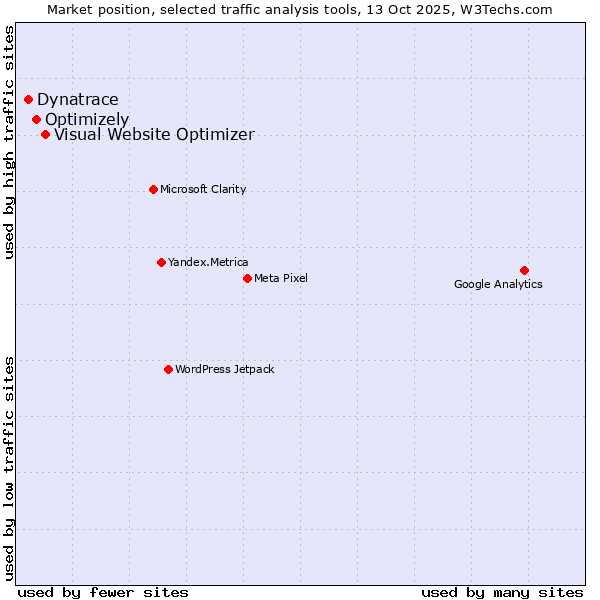 Market position of Visual Website Optimizer vs. Optimizely vs. Dynatrace