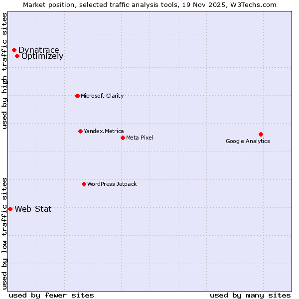 Market position of Optimizely vs. Dynatrace vs. Web-Stat