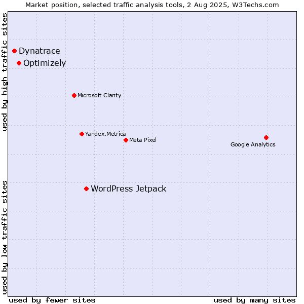 Market position of WordPress Jetpack vs. Optimizely vs. Dynatrace