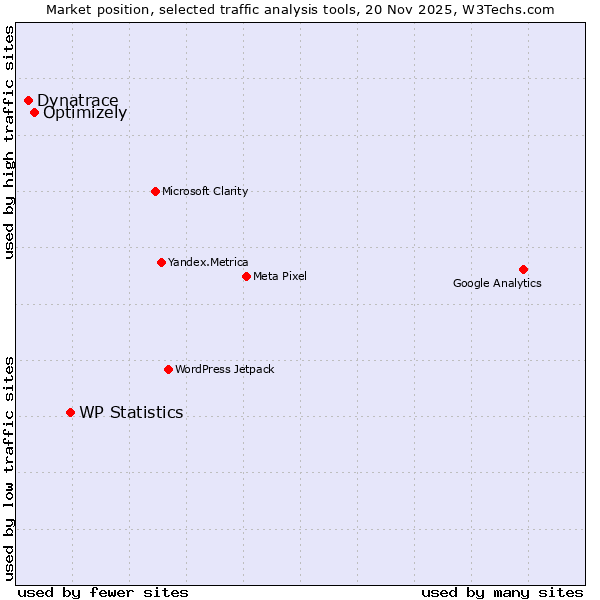 Market position of WP Statistics vs. Optimizely vs. Dynatrace