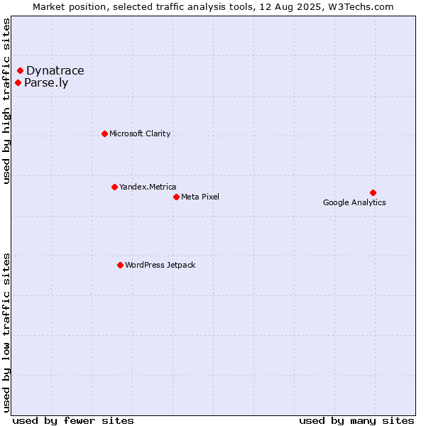 Market position of Dynatrace vs. Parse.ly