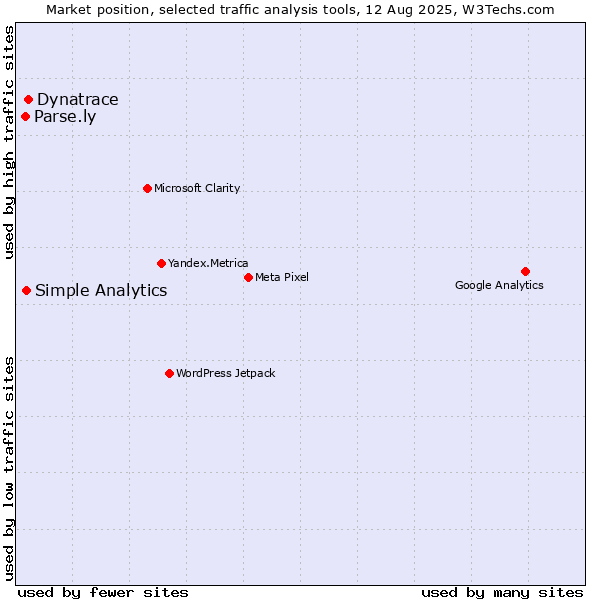 Market position of Dynatrace vs. Simple Analytics vs. Parse.ly