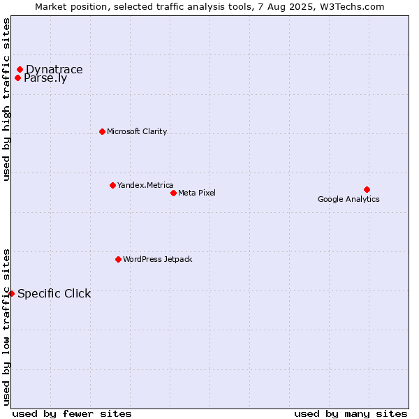 Market position of Dynatrace vs. Parse.ly vs. Specific Click