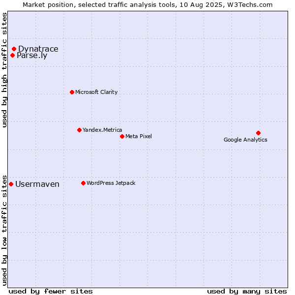 Market position of Dynatrace vs. Parse.ly vs. Usermaven