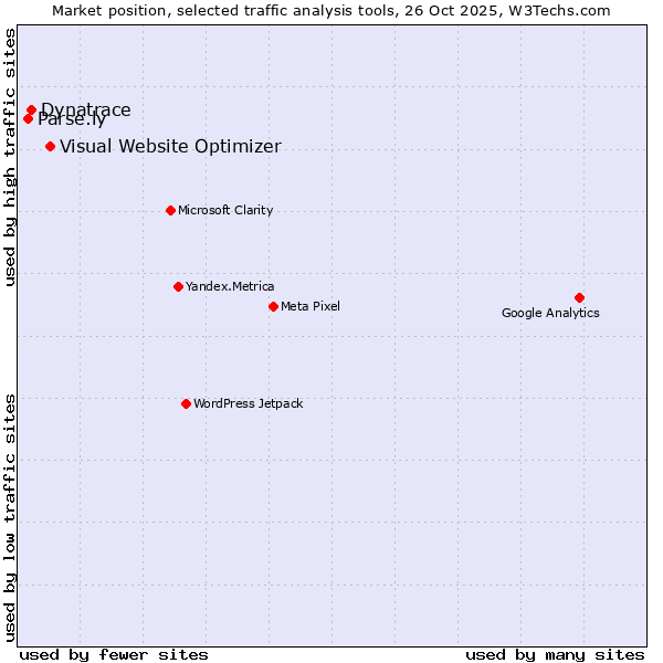 Market position of Visual Website Optimizer vs. Dynatrace vs. Parse.ly