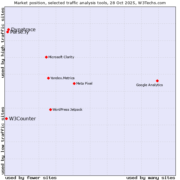 Market position of Dynatrace vs. Parse.ly vs. W3Counter