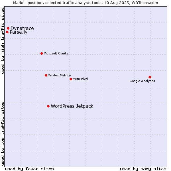 Market position of WordPress Jetpack vs. Dynatrace vs. Parse.ly