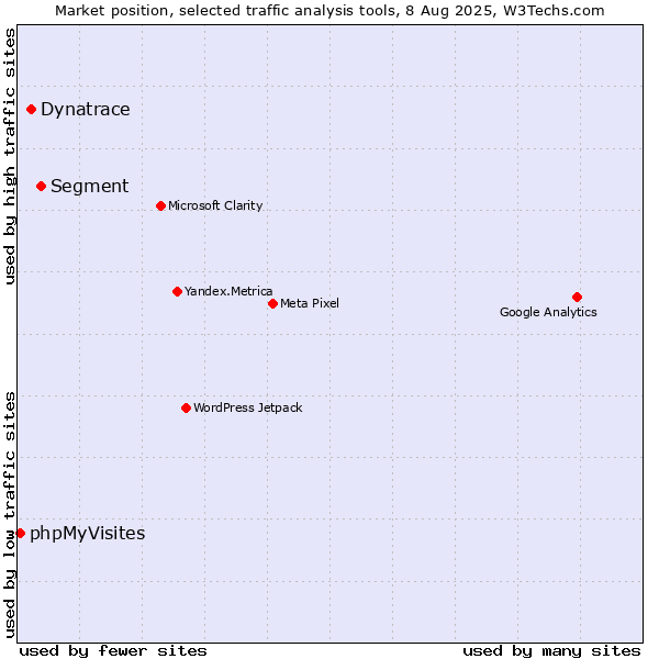 Market position of Segment vs. Dynatrace vs. phpMyVisites