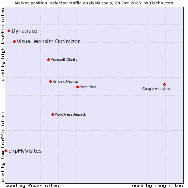 Market position of Visual Website Optimizer vs. Dynatrace vs. phpMyVisites