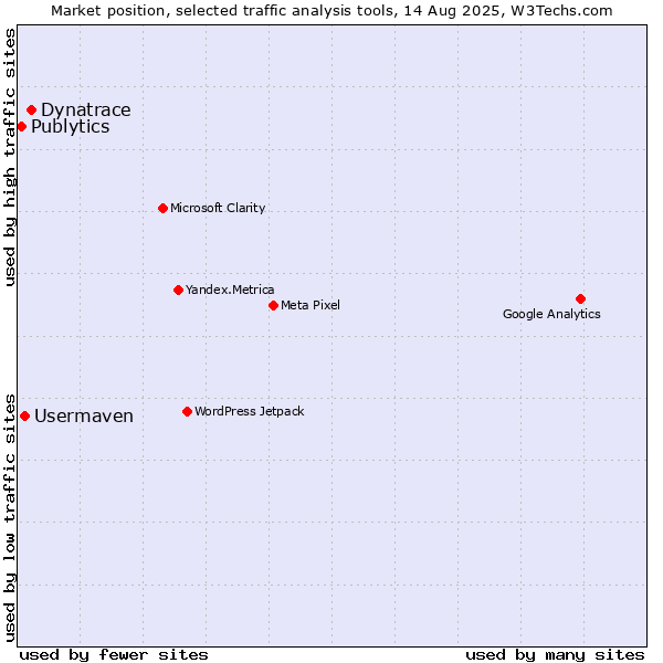 Market position of Dynatrace vs. Usermaven vs. Publytics