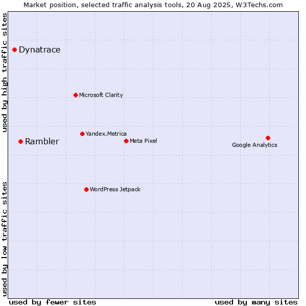 Market position of Rambler vs. Dynatrace