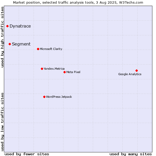Market position of Segment vs. Dynatrace