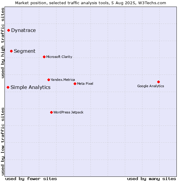 Market position of Segment vs. Dynatrace vs. Simple Analytics
