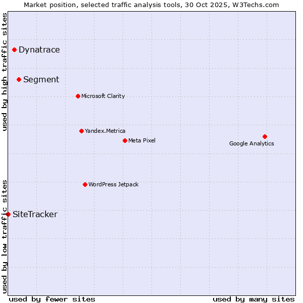 Market position of Segment vs. Dynatrace vs. SiteTracker 