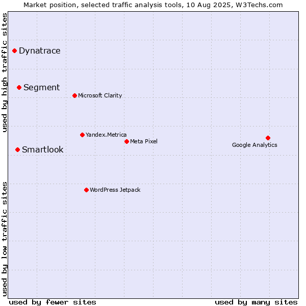 Market position of Segment vs. Smartlook vs. Dynatrace
